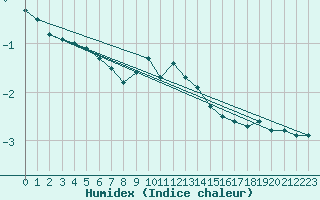 Courbe de l'humidex pour Maria Alm