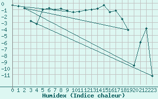 Courbe de l'humidex pour Aigle (Sw)