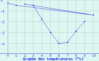 Courbe de tempratures pour Fahy (Sw)