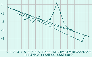 Courbe de l'humidex pour Chopok