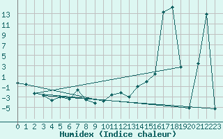 Courbe de l'humidex pour Moleson (Sw)