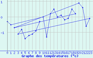 Courbe de tempratures pour Chaumont (Sw)