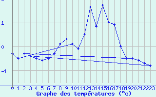 Courbe de tempratures pour Zinnwald-Georgenfeld