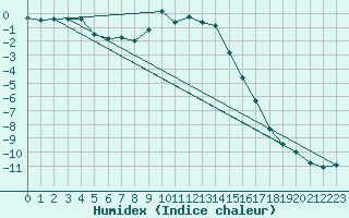 Courbe de l'humidex pour Ebnat-Kappel