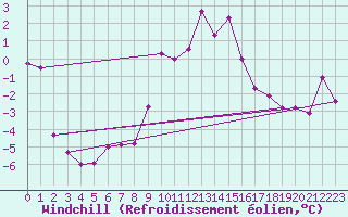 Courbe du refroidissement olien pour Rax / Seilbahn-Bergstat