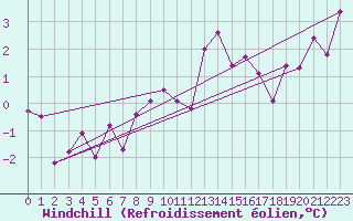 Courbe du refroidissement olien pour Wunsiedel Schonbrun