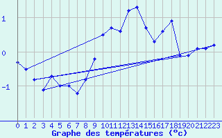 Courbe de tempratures pour Harburg