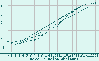 Courbe de l'humidex pour Navacerrada