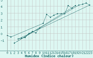 Courbe de l'humidex pour Lahr (All)