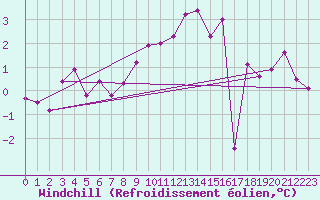 Courbe du refroidissement olien pour Ried Im Innkreis