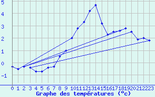 Courbe de tempratures pour Gutenstein-Mariahilfberg