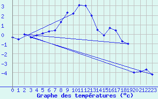 Courbe de tempratures pour Piz Martegnas