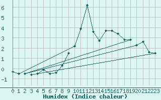 Courbe de l'humidex pour Evolene / Villa