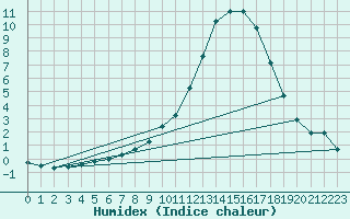 Courbe de l'humidex pour Aoste (It)