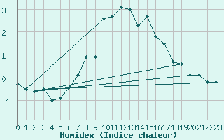 Courbe de l'humidex pour Harstena