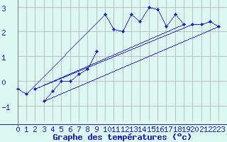 Courbe de tempratures pour Neuchatel (Sw)