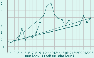 Courbe de l'humidex pour Prabichl