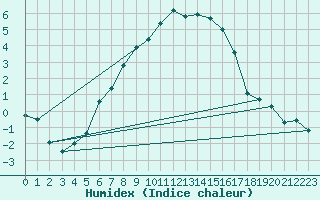 Courbe de l'humidex pour Mantsala Hirvihaara