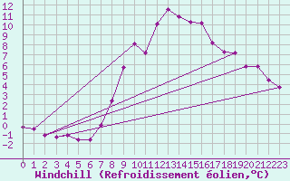 Courbe du refroidissement olien pour Deutschlandsberg