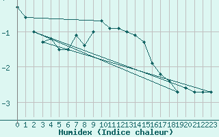 Courbe de l'humidex pour Inari Saariselka