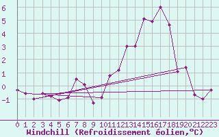 Courbe du refroidissement olien pour Elsenborn (Be)
