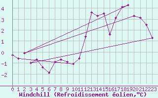 Courbe du refroidissement olien pour Cherbourg (50)