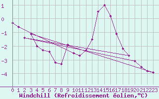 Courbe du refroidissement olien pour Wasserkuppe