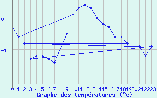 Courbe de tempratures pour Arjeplog