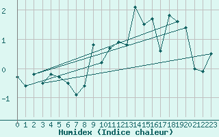 Courbe de l'humidex pour Cimetta