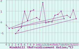 Courbe du refroidissement olien pour Herhet (Be)