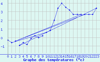 Courbe de tempratures pour Chivres (Be)