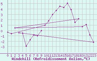 Courbe du refroidissement olien pour Chaumont (Sw)