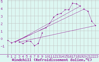 Courbe du refroidissement olien pour Hestrud (59)