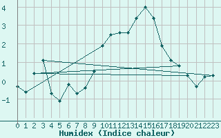 Courbe de l'humidex pour La Dle (Sw)