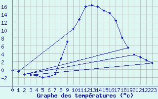 Courbe de tempratures pour Ulrichen