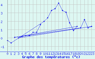 Courbe de tempratures pour Schiers