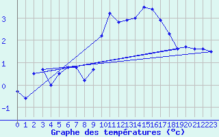 Courbe de tempratures pour Dijon / Longvic (21)