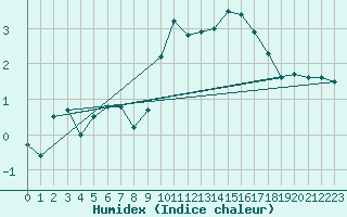 Courbe de l'humidex pour Dijon / Longvic (21)