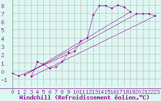 Courbe du refroidissement olien pour Avord (18)