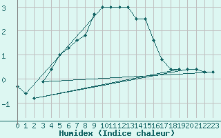Courbe de l'humidex pour Taivalkoski Paloasema