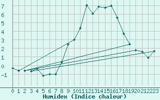 Courbe de l'humidex pour Grchen