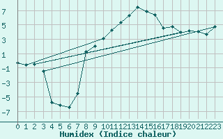 Courbe de l'humidex pour La Brvine (Sw)