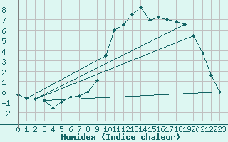 Courbe de l'humidex pour Rmering-ls-Puttelange (57)