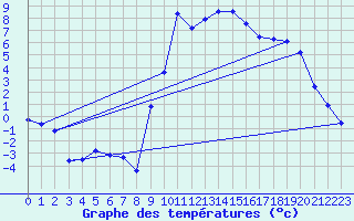 Courbe de tempratures pour Isola 2000 (06)