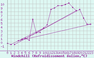 Courbe du refroidissement olien pour Mecheria
