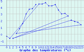 Courbe de tempratures pour Pasvik