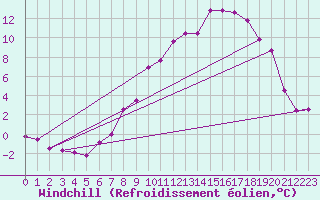 Courbe du refroidissement olien pour Sarpsborg