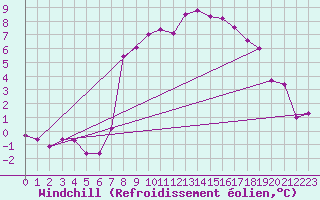 Courbe du refroidissement olien pour Meppen