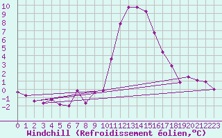 Courbe du refroidissement olien pour Bourg-Saint-Maurice (73)