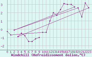 Courbe du refroidissement olien pour Saint Bees Head